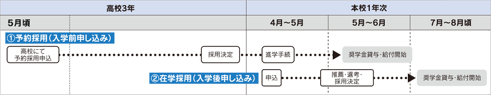 手続きの流れ